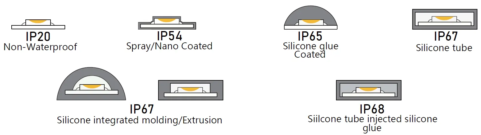 LED Flexibilis szalag IP-besorolási lehetőségek