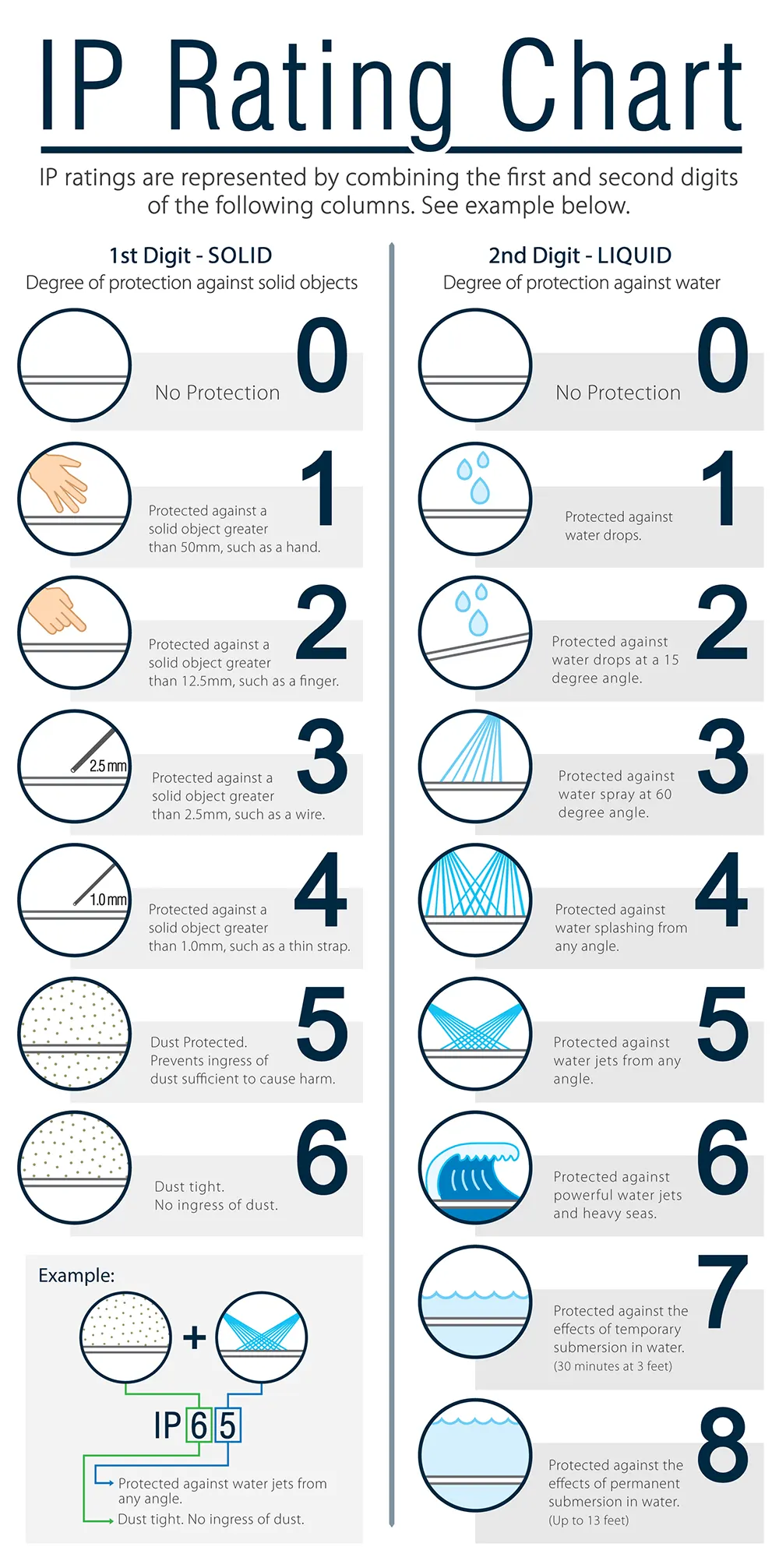 LED Flexible Strip IP Rating Chart