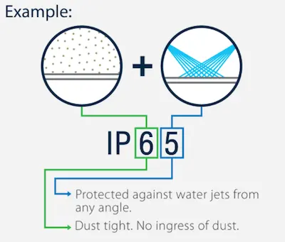 What is IP65