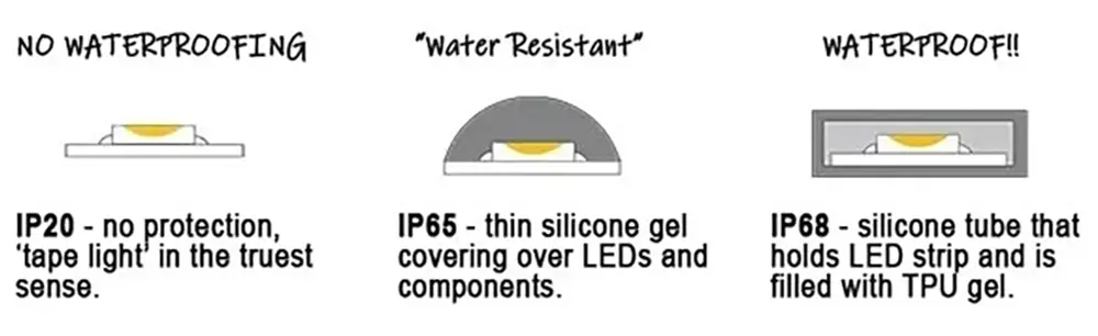 Bande LED non étanche vs étanche
