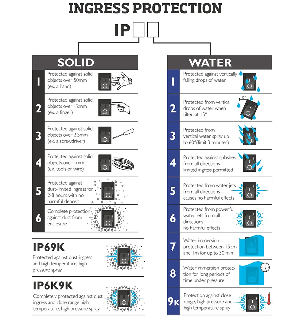 IP Rating