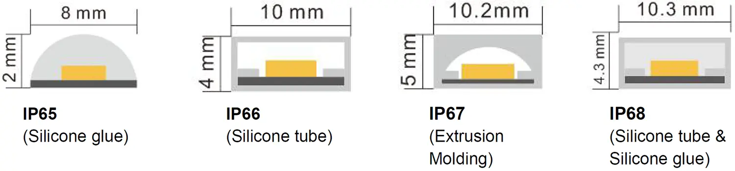 IP-Optionen LED-Streifen mit hoher Dichte UTFS-HD2835-080-2408