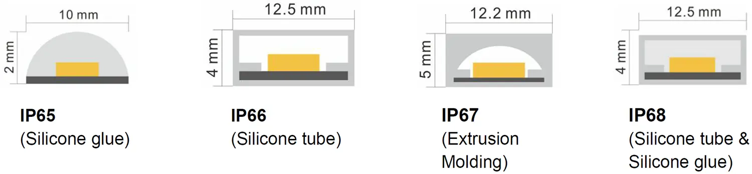 Opzioni IP Striscia LED ad alta densità UTFS-HD2835-128-2410