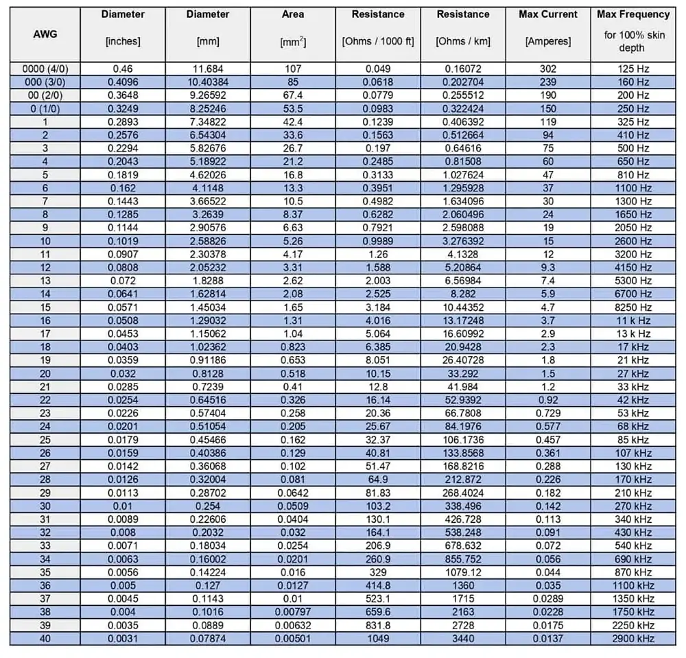 Размер провода Диаграмма тока