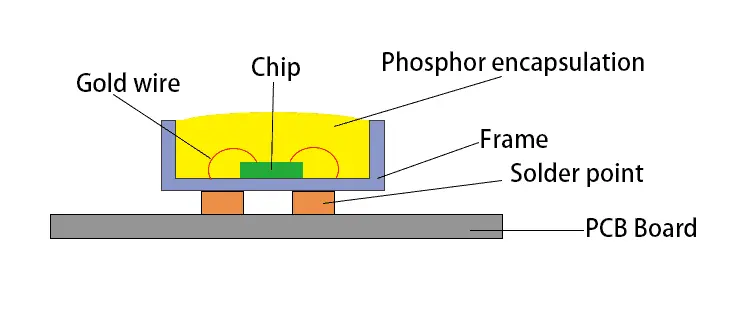 LED SMD