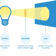 Candela vs Lux vs Lumens