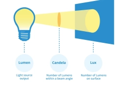 Candela vs Lux vs Lümen