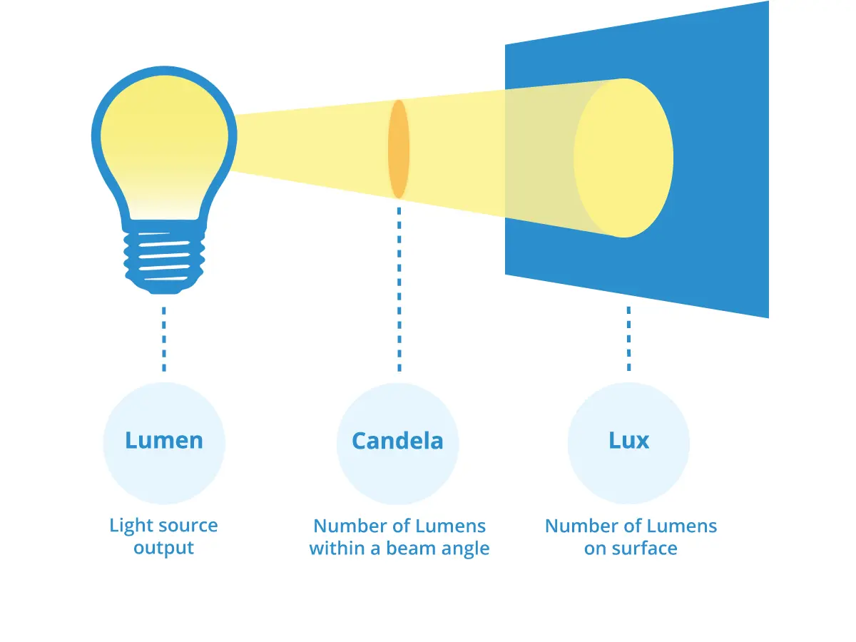 Candela vs Lux vs Lumen