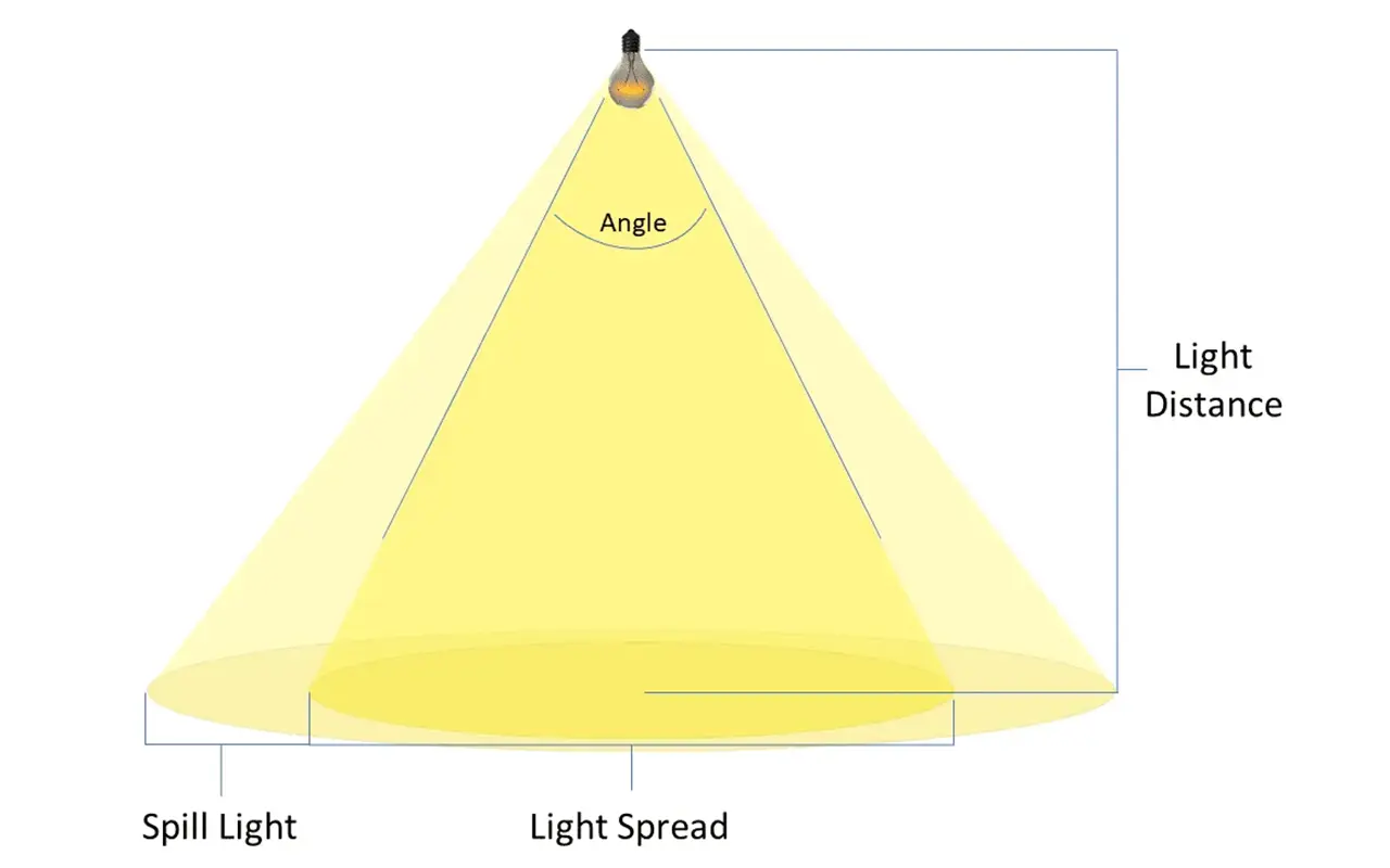 How to measure beam angle