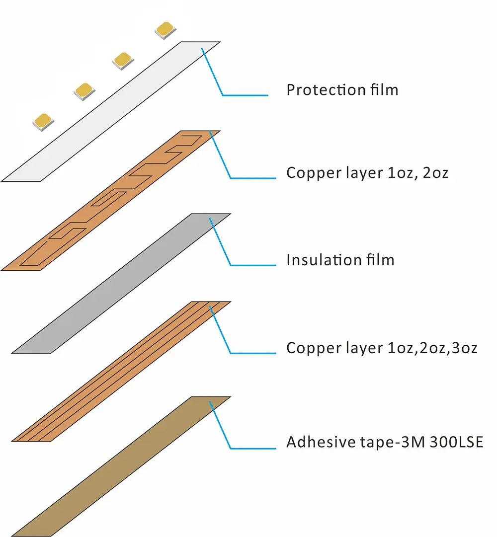 LED strip structure