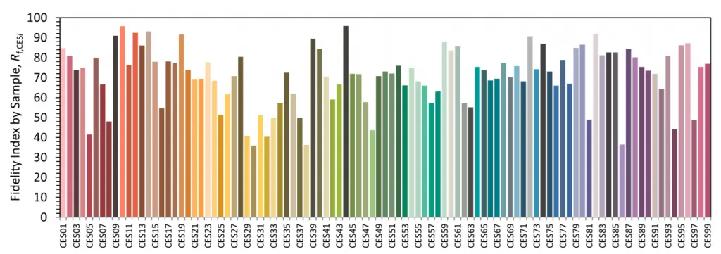 99 colors the TM30 scale measures