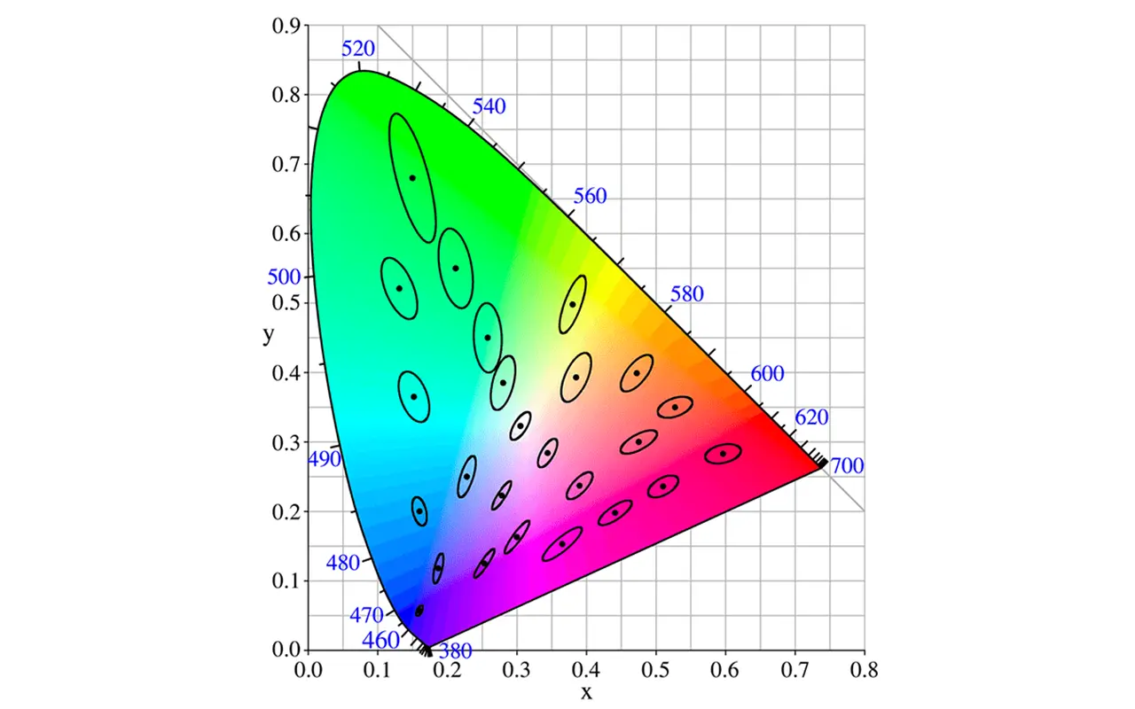 CIE1931 diagram