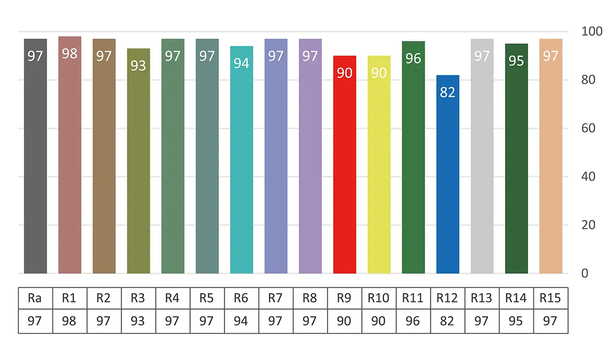 CRI, CQS, IES TM-30의 차이점