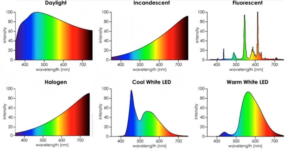 LED UV radiation