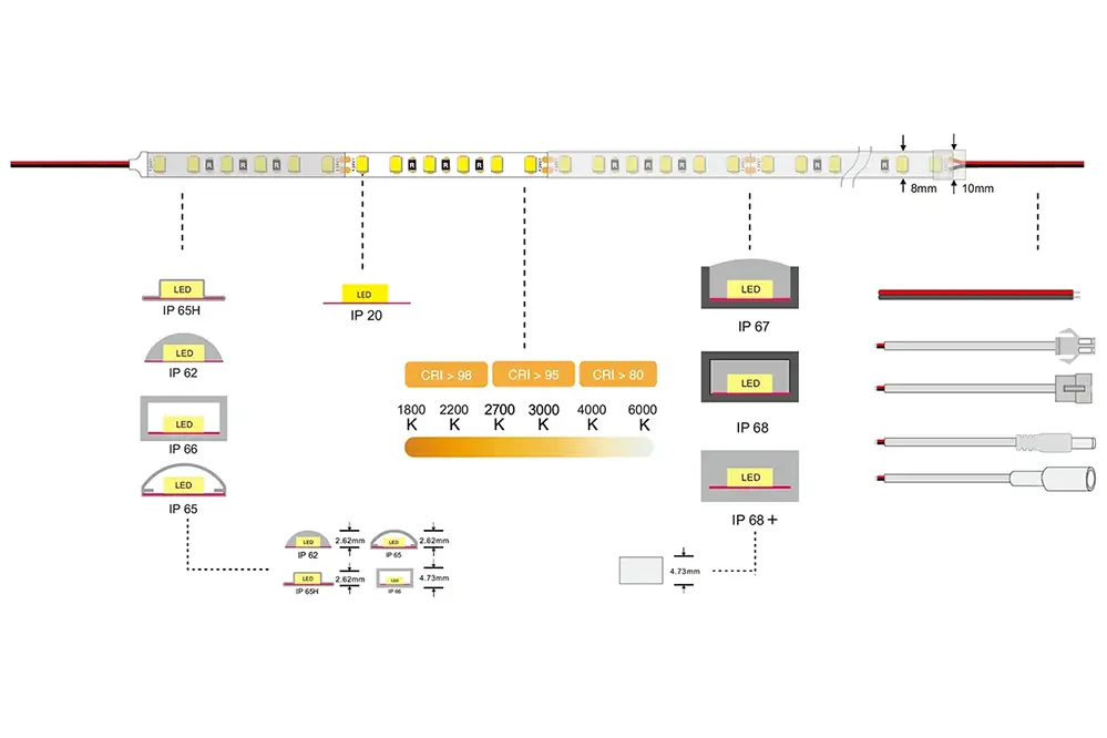 How do LED Strip Lights Work